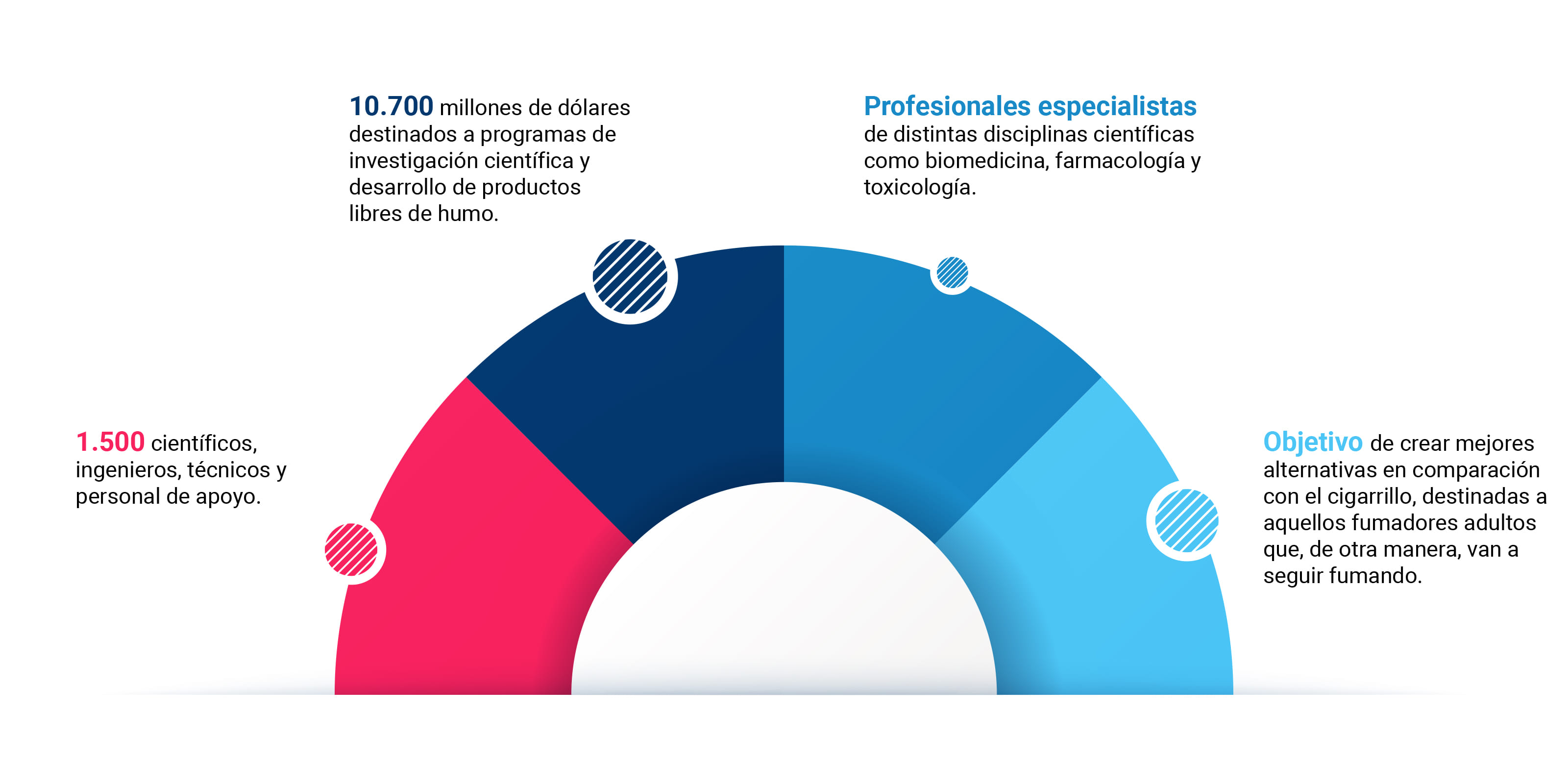 Incluso a una temperatura de 400º C, empieza el proceso de combustión del tabaco que genera humo.